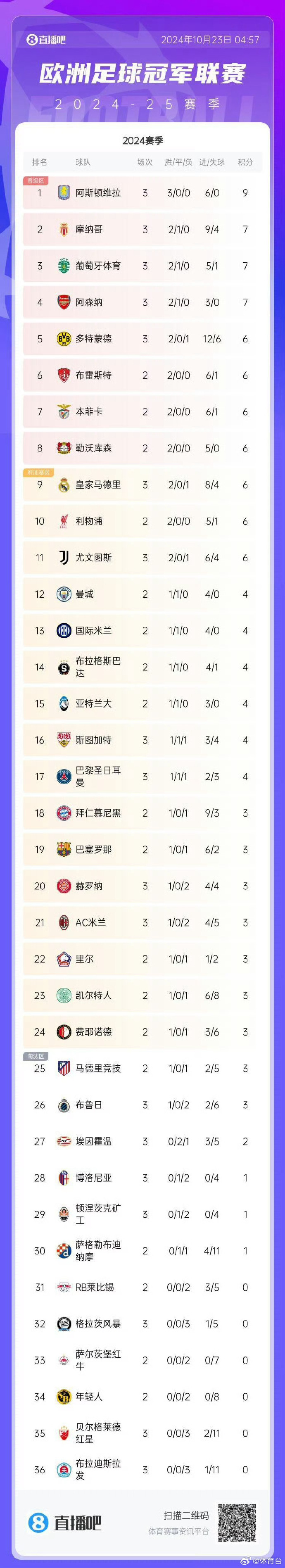 AC米兰胜利收官，攀升积分榜排行！