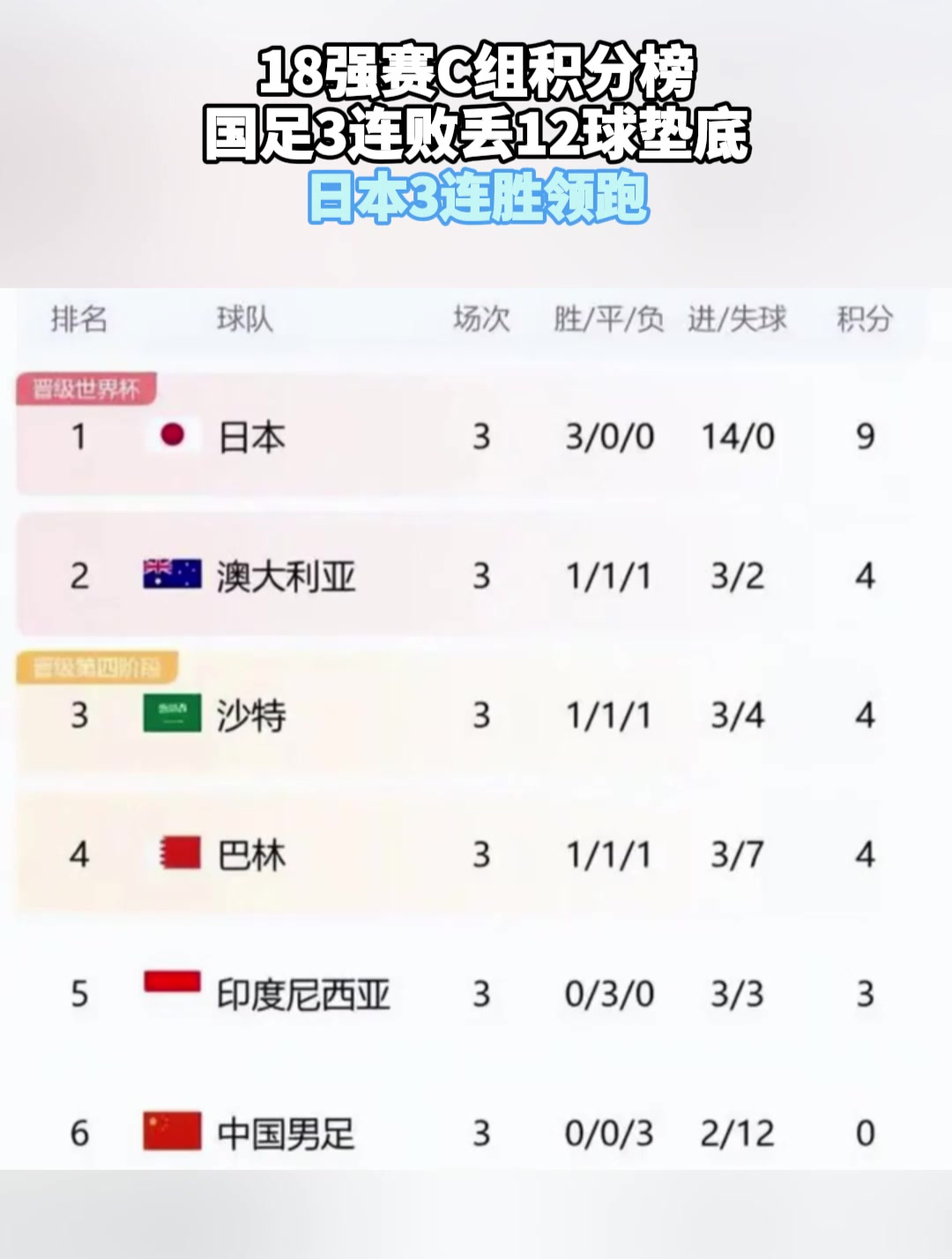 沙尔克04连续六场不胜，降至积分榜垫底