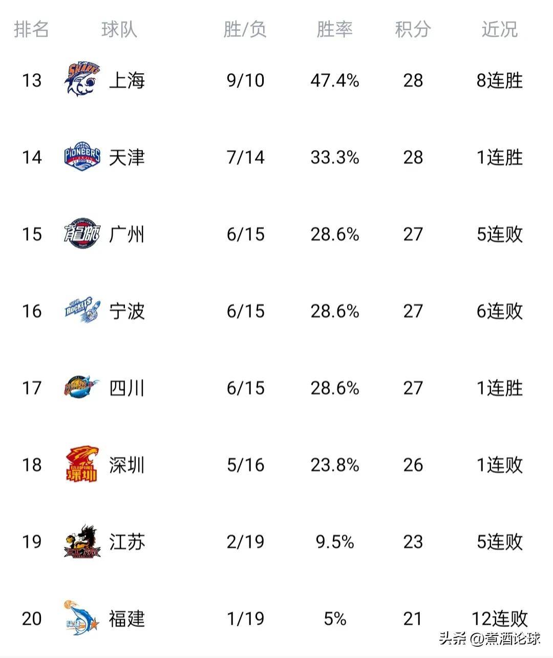 CBA比赛中球队经历了技术革新