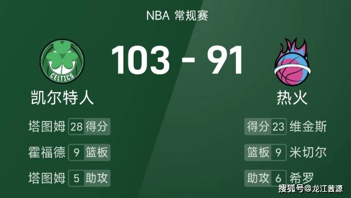 热火客场不敌凯尔特人，遭遇四连败