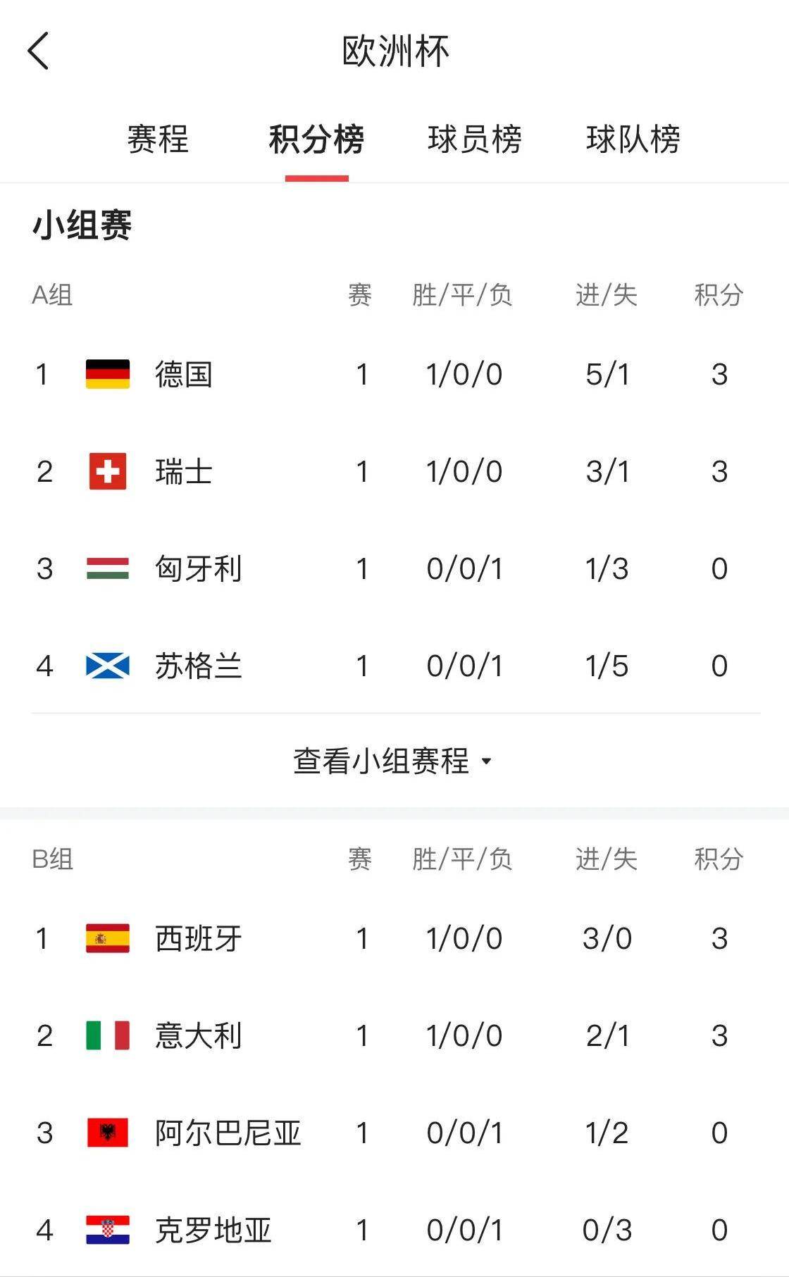 匈牙利连败！遭遇欧预赛淘汰命运！