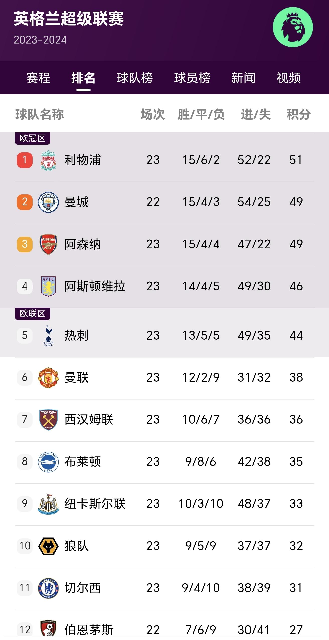 FB体育官网-利物浦主场取胜领跑英超积分榜