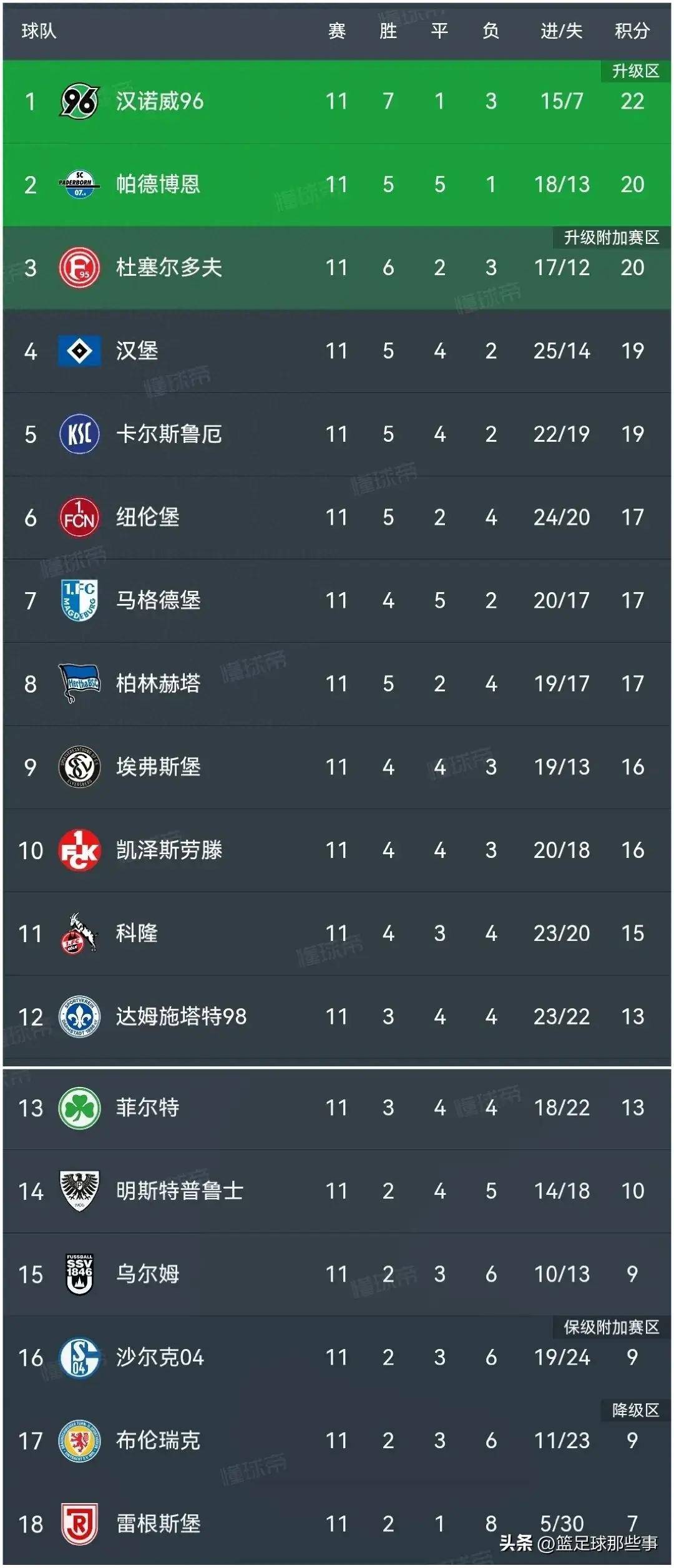 FB体育官网-汉诺威96客场失利，降低保级前景